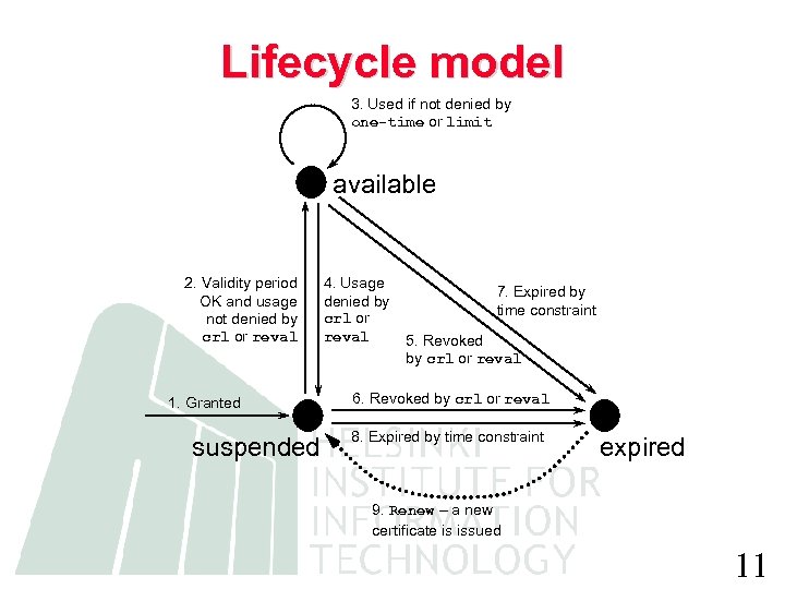 Lifecycle model 3. Used if not denied by one-time or limit available 2. Validity