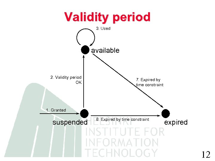 Validity period 3. Used available 2. Validity period OK 7. Expired by time constraint