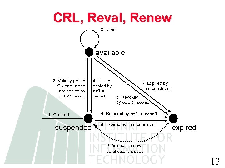 CRL, Reval, Renew 3. Used available 2. Validity period OK and usage not denied