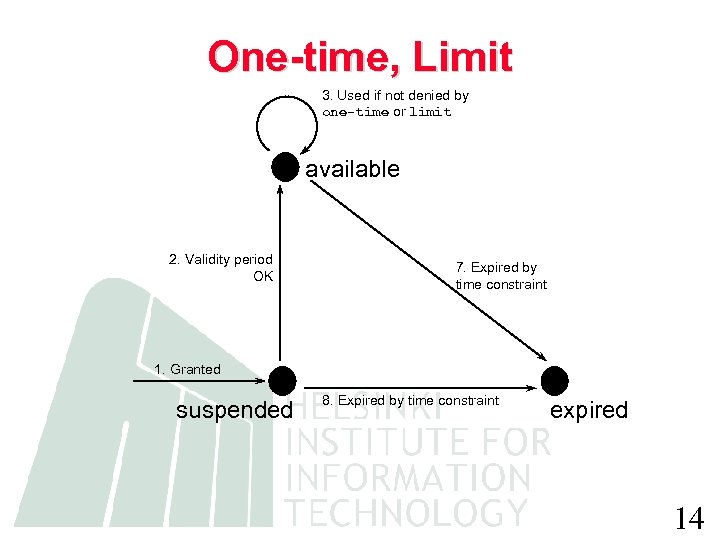 One-time, Limit 3. Used if not denied by one-time or limit available 2. Validity