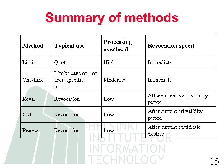 Summary of methods Method Typical use Processing overhead Revocation speed Limit Quota High Immediate