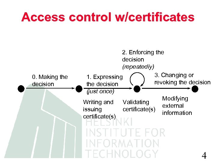 Access control w/certificates 0. Making the decision 2. Enforcing the decision (repeatedly) 3. Changing