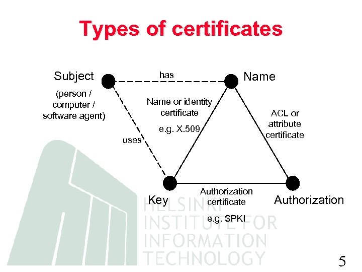Types of certificates Subject Name has (person / computer / software agent) Name or