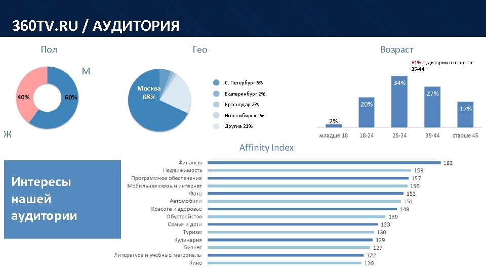 360 TV. RU / АУДИТОРИЯ Пол Гео Возраст 61% аудитории в возрасте 25 -44