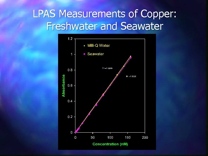 LPAS Measurements of Copper: Freshwater and Seawater 