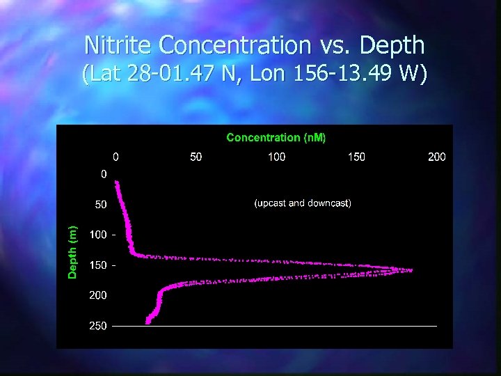 Nitrite Concentration vs. Depth (Lat 28 -01. 47 N, Lon 156 -13. 49 W)