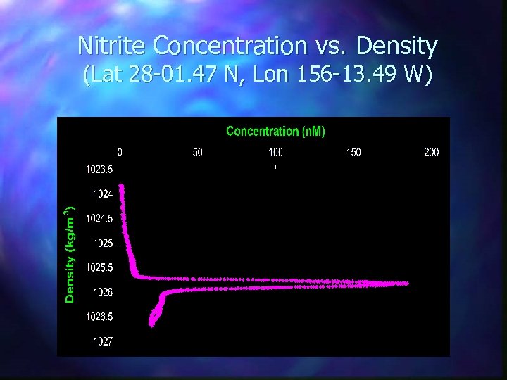 Nitrite Concentration vs. Density (Lat 28 -01. 47 N, Lon 156 -13. 49 W)