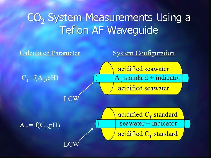 CO 2 System Measurements Using a Teflon AF Waveguide Calculated Parameter System Configuration CT=f(AT,