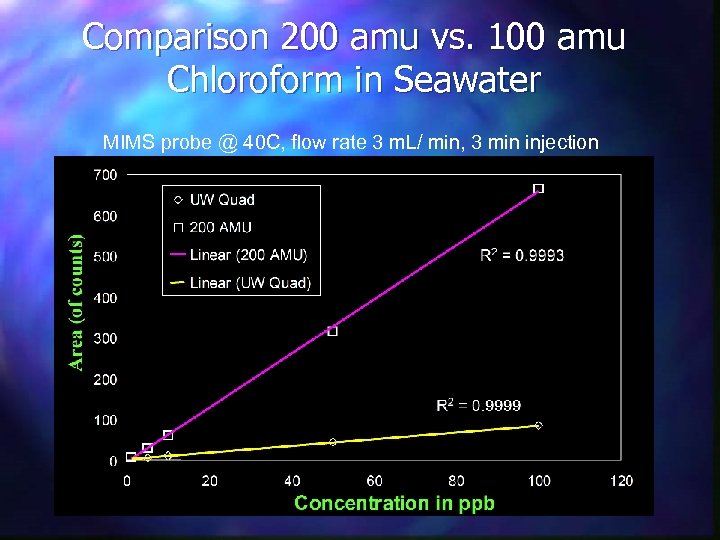 Comparison 200 amu vs. 100 amu Chloroform in Seawater MIMS probe @ 40 C,