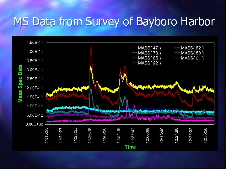 MS Data from Survey of Bayboro Harbor 