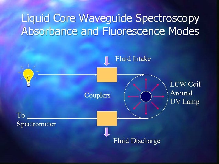 Liquid Core Waveguide Spectroscopy Absorbance and Fluorescence Modes Fluid Intake LCW Coil Around UV