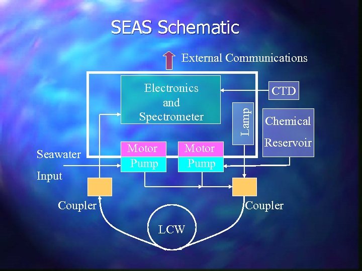 SEAS Schematic External Communications Seawater Input Motor Pump Coupler CTD Lamp Electronics and Spectrometer