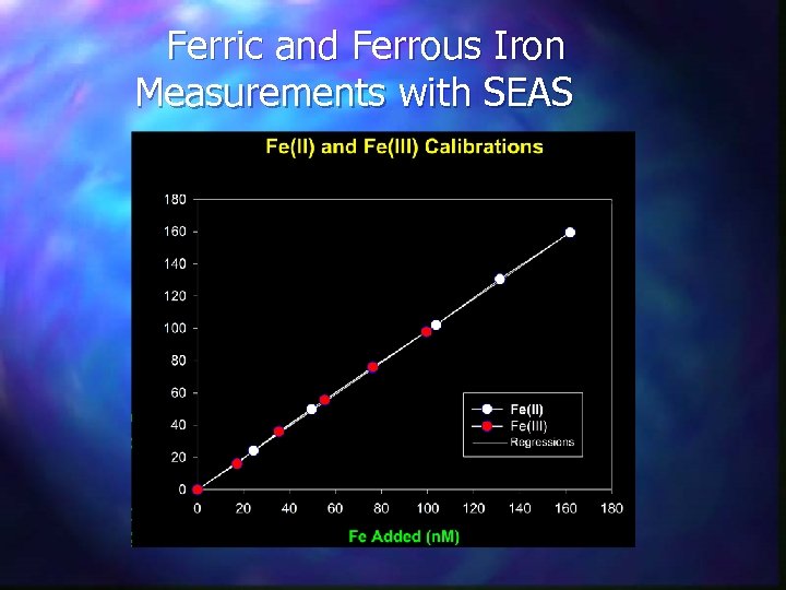 Ferric and Ferrous Iron Measurements with SEAS 