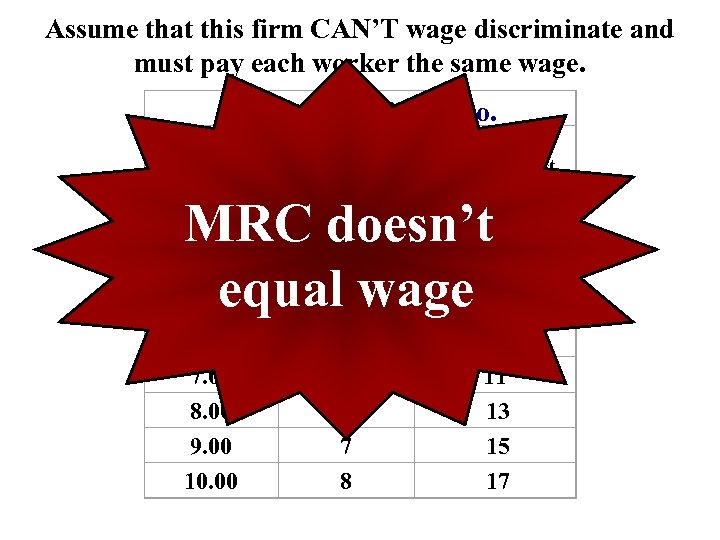 Assume that this firm CAN’T wage discriminate and must pay each worker the same