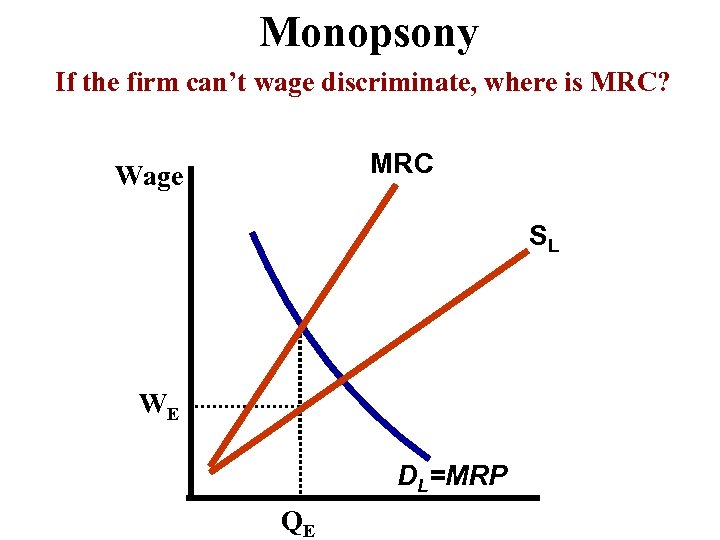 Monopsony If the firm can’t wage discriminate, where is MRC? MRC Wage SL WE