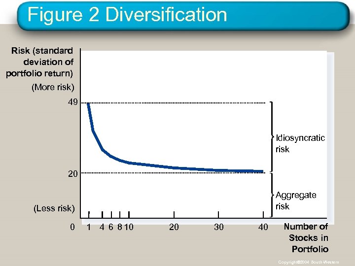 Figure 2 Diversification Risk (standard deviation of portfolio return) (More risk) 49 Idiosyncratic risk