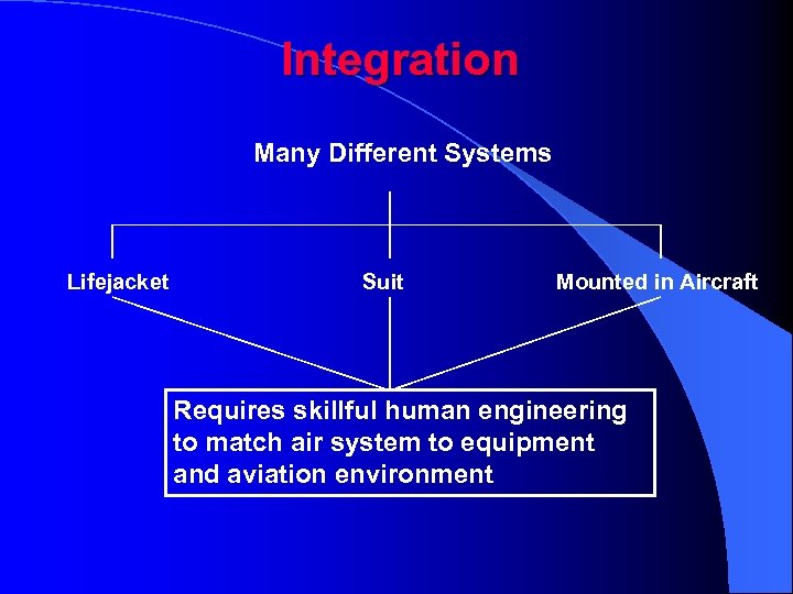 Integration Many Different Systems Lifejacket Suit Mounted in Aircraft Requires skillful human engineering to