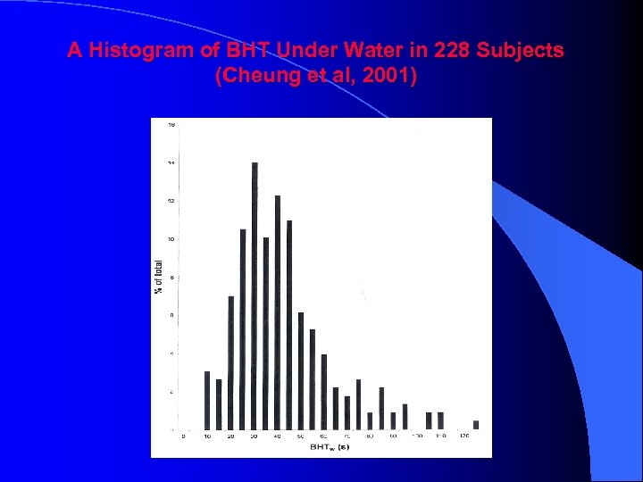 A Histogram of BHT Under Water in 228 Subjects (Cheung et al, 2001) 