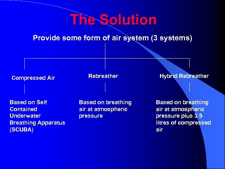 The Solution Provide some form of air system (3 systems) Compressed Air Based on