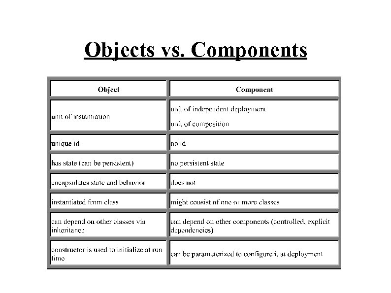 Objects vs. Components 