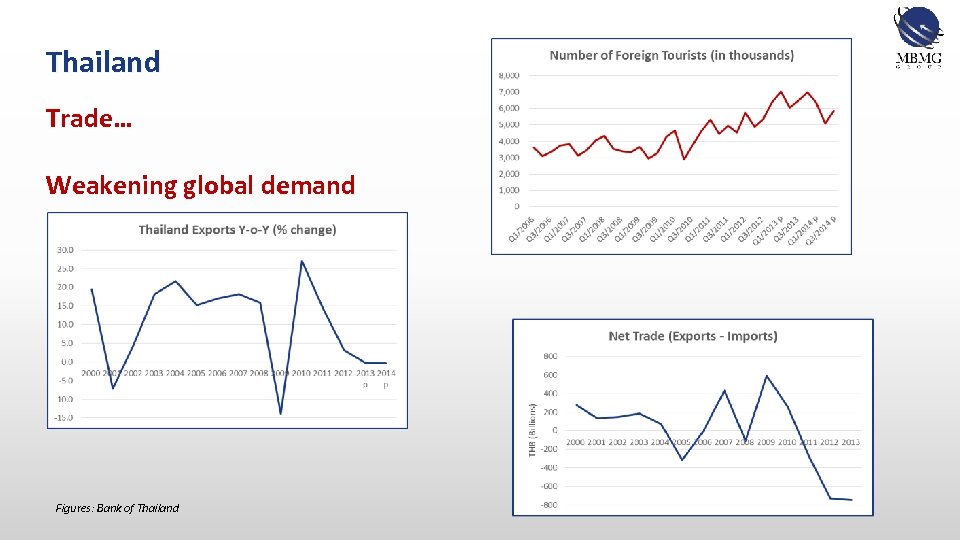 Thailand Trade… Weakening global demand Figures: Bank of Thailand 