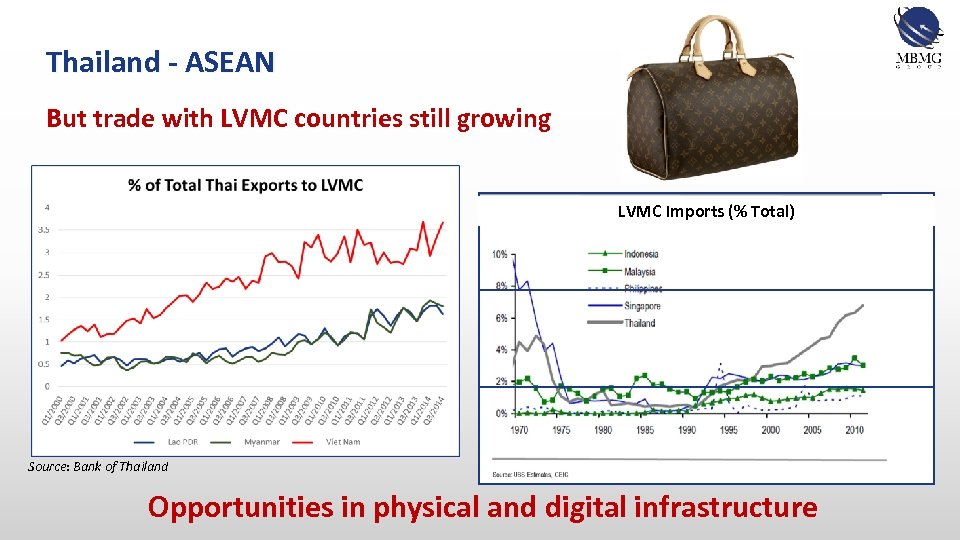 Thailand - ASEAN But trade with LVMC countries still growing LVMC Imports (% Total)