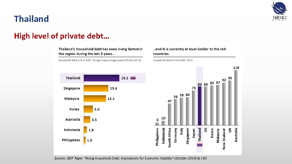 Thailand High level of private debt… Sources: BOT Paper “Rising Household Debt: Implications for
