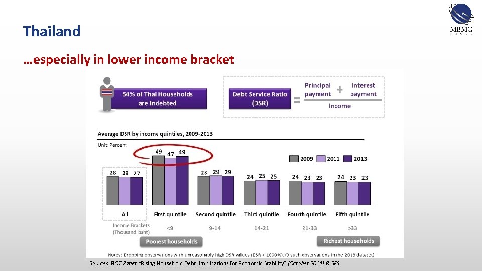 Thailand …especially in lower income bracket Sources: BOT Paper “Rising Household Debt: Implications for