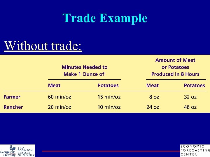 Trade Example Without trade: 