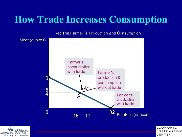 How Trade Increases Consumption (a) The Farmer ’s Production and Consumption Meat (ounces) Farmer's