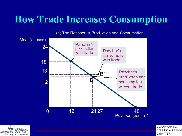 How Trade Increases Consumption (b) The Rancher ’s Production and Consumption Meat (ounces) Rancher's