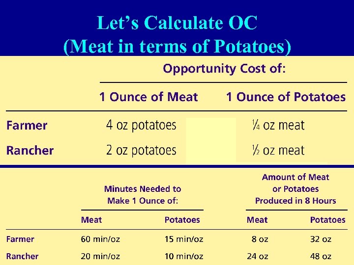 Let’s Calculate OC (Meat in terms of Potatoes) 