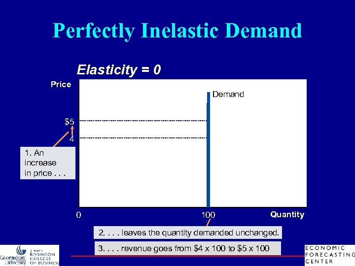 Perfectly Inelastic Demand Elasticity = 0 Price Demand $5 4 1. An increase in