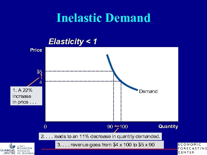 Inelastic Demand Elasticity < 1 Price $5 4 1. A 22% increase in price.