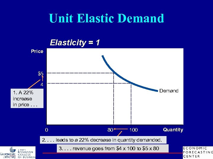 Unit Elastic Demand Elasticity = 1 Price $5 4 Demand 1. A 22% increase