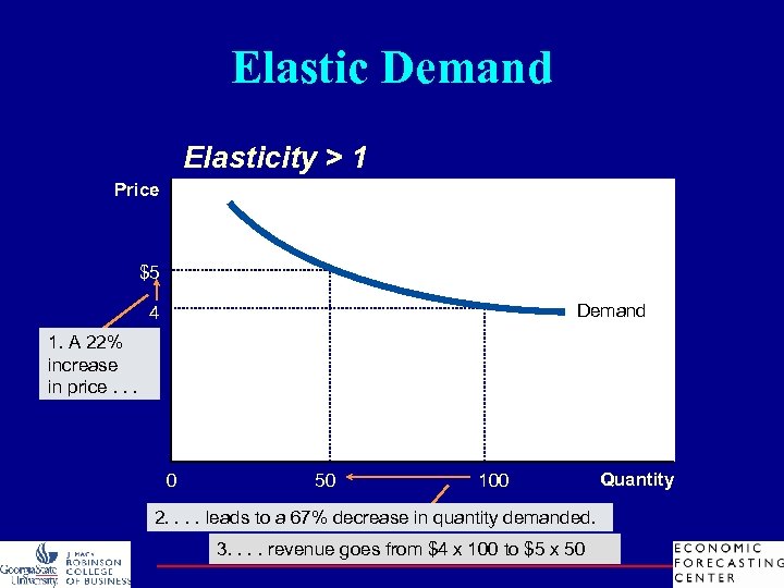 Elastic Demand Elasticity > 1 Price $5 Demand 4 1. A 22% increase in