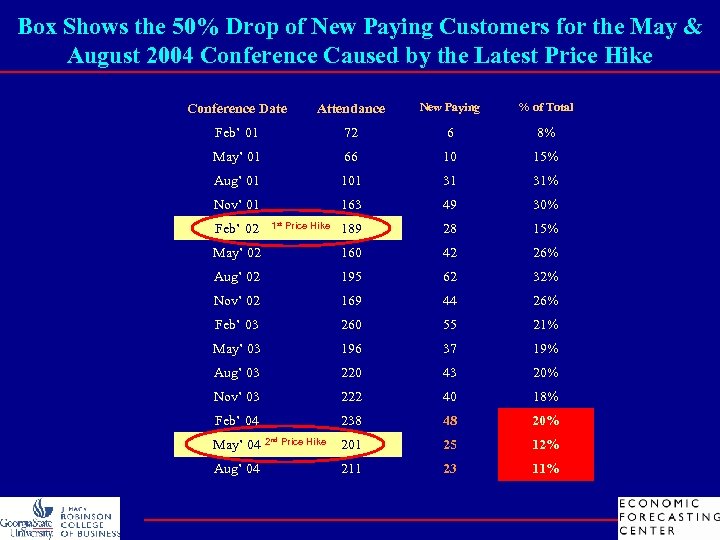 Box Shows the 50% Drop of New Paying Customers for the May & August