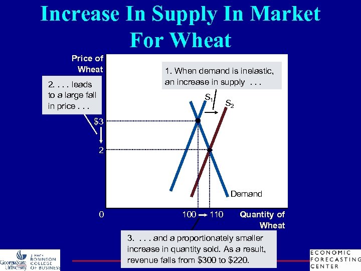 Increase In Supply In Market For Wheat Price of Wheat 2. . leads to