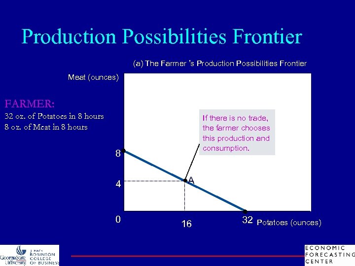 Production Possibilities Frontier (a) The Farmer ’s Production Possibilities Frontier Meat (ounces) FARMER: 32