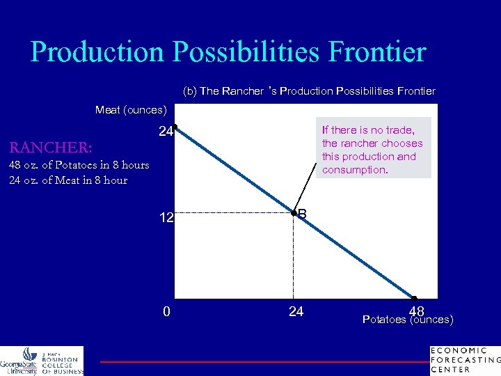 Production Possibilities Frontier (b) The Rancher ’s Production Possibilities Frontier Meat (ounces) RANCHER: 24