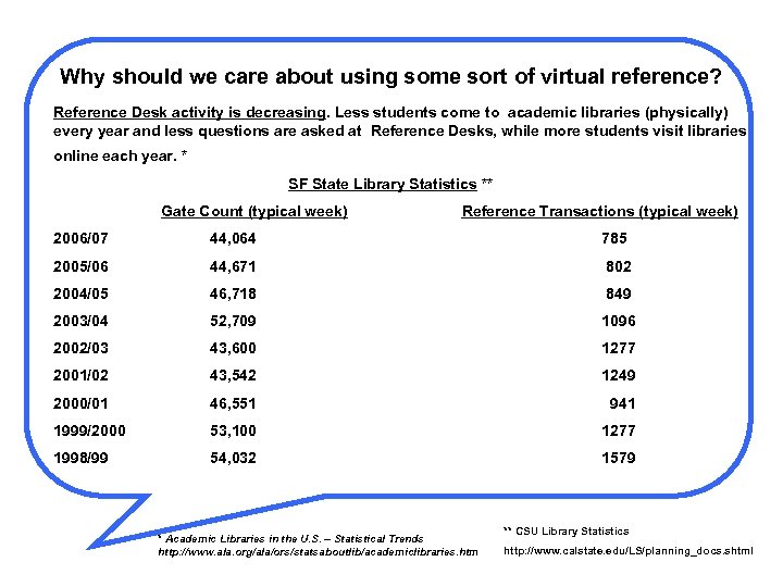 Why should we care about using some sort of virtual reference? Reference Desk activity