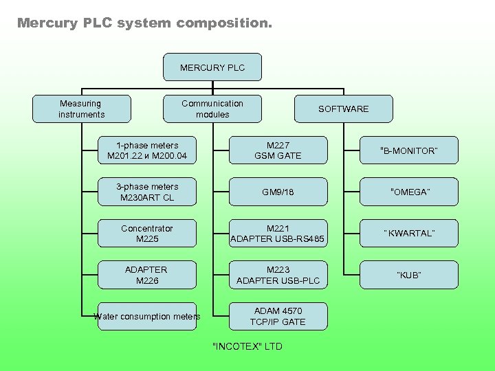 Mercury PLC system composition. MERCURY PLC Measuring instruments Communication modules SOFTWARE 1 -phase meters