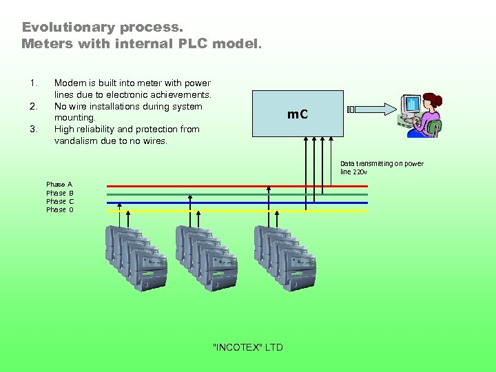Evolutionary process. Meters with internal PLC model. 1. 2. 3. Modem is built into