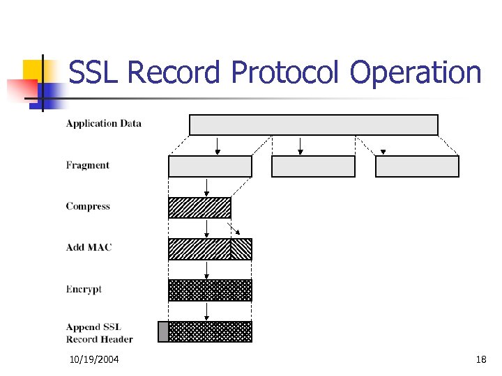 SSL Record Protocol Operation 10/19/2004 18 