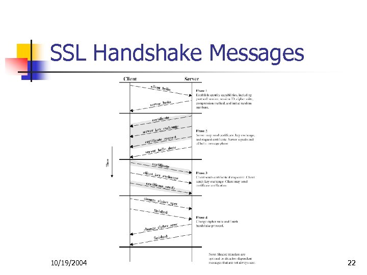 SSL Handshake Messages 10/19/2004 22 