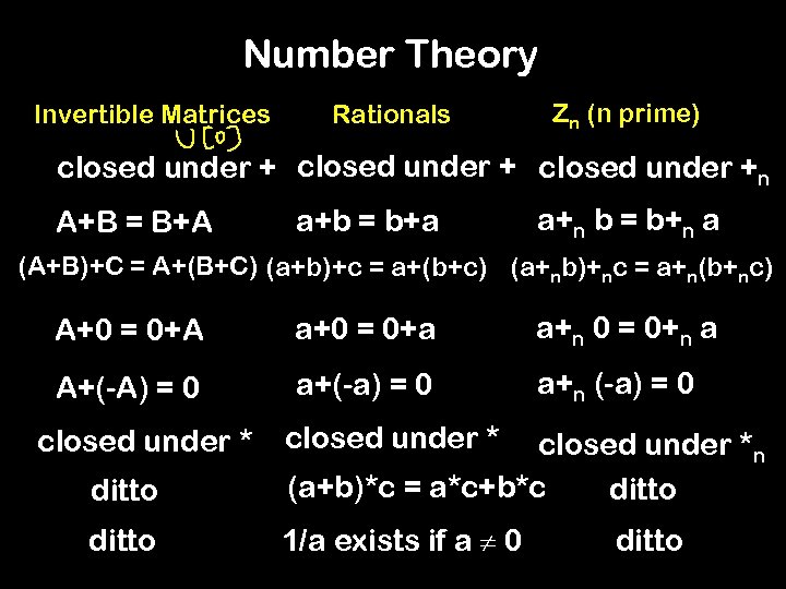 Number Theory Invertible Matrices Rationals Zn (n prime) closed under +n A+B = B+A