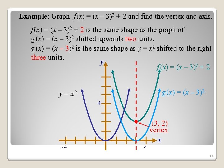 Example: Graph f (x) = (x – 3)2 + 2 and find the vertex
