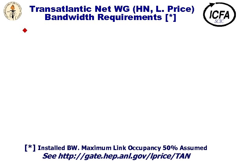 Transatlantic Net WG (HN, L. Price) Bandwidth Requirements [*] u [*] Installed BW. Maximum
