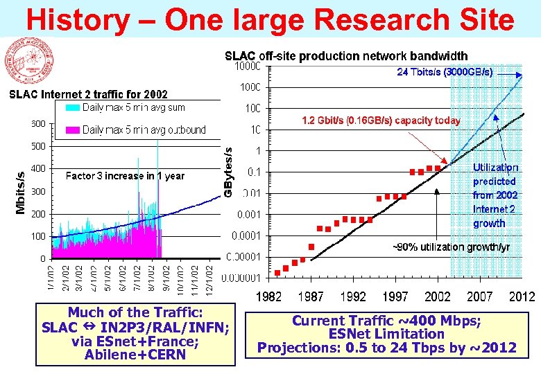 History – One large Research Site Much of the Traffic: SLAC IN 2 P