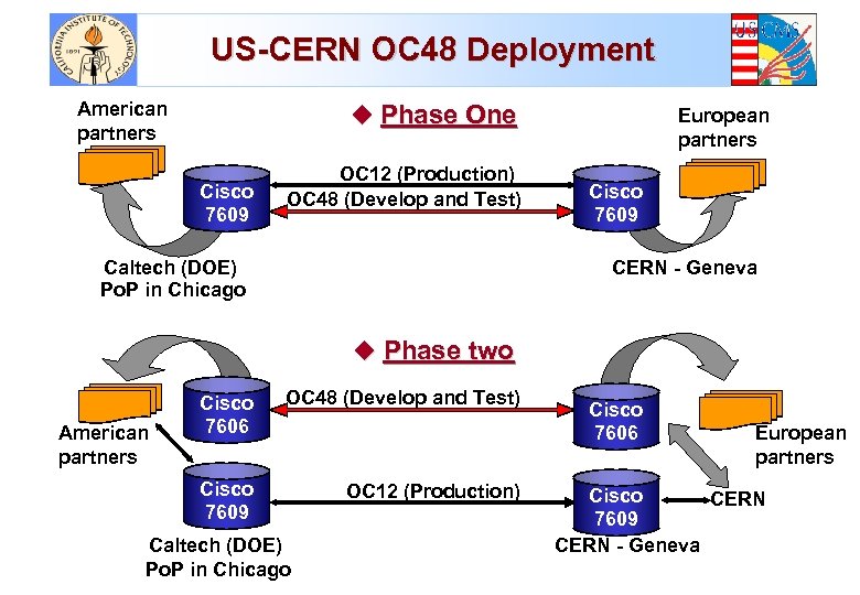 US-CERN OC 48 Deployment American partners u Phase One Cisco 7609 OC 12 (Production)